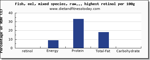 retinol and nutrition facts in fish and shellfish per 100g